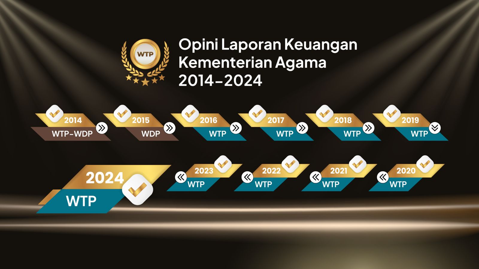 Kemenag Raih WTP