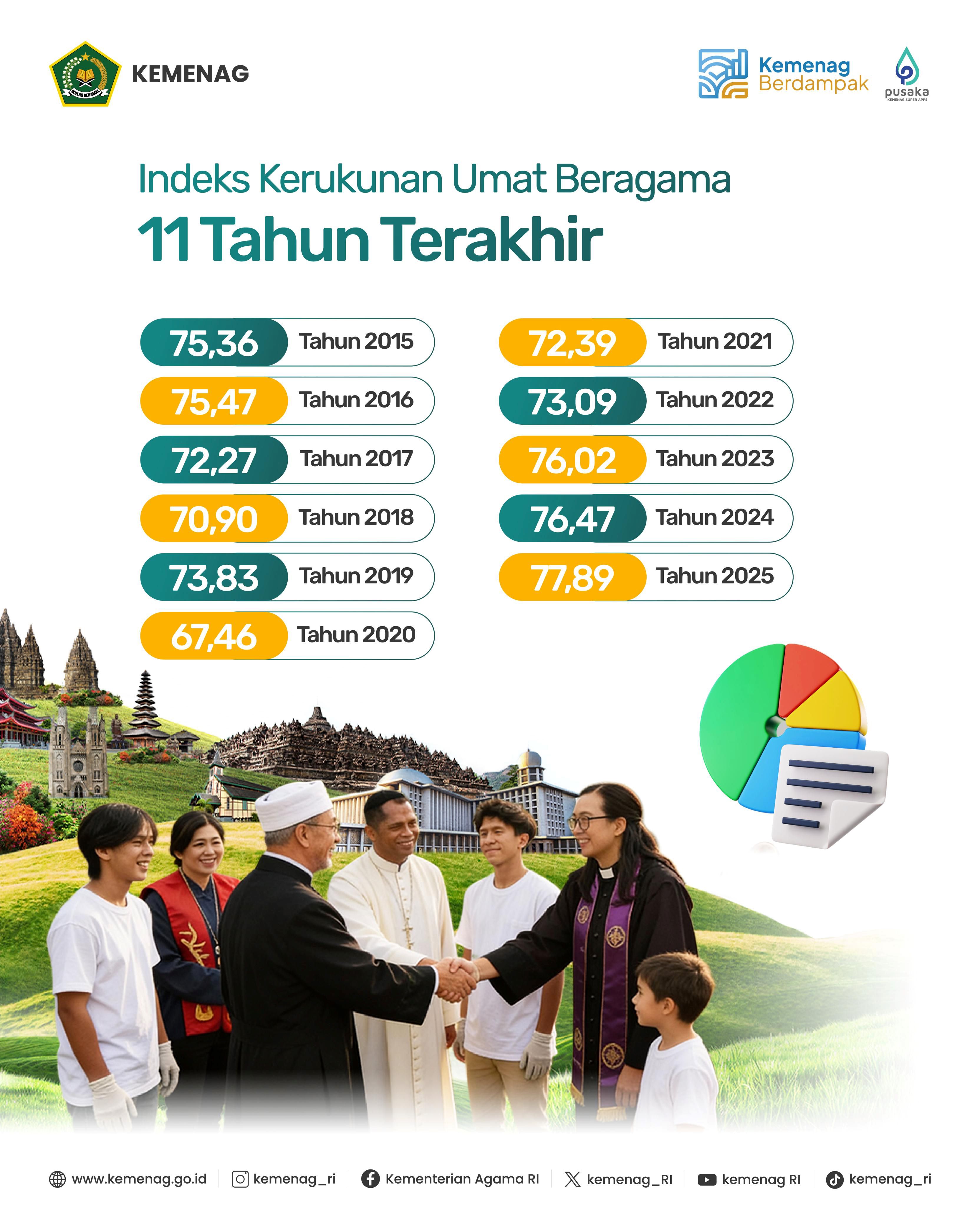 Fakta 11 Tahun Survei Indeks Kerukunan, Tertinggi 2025