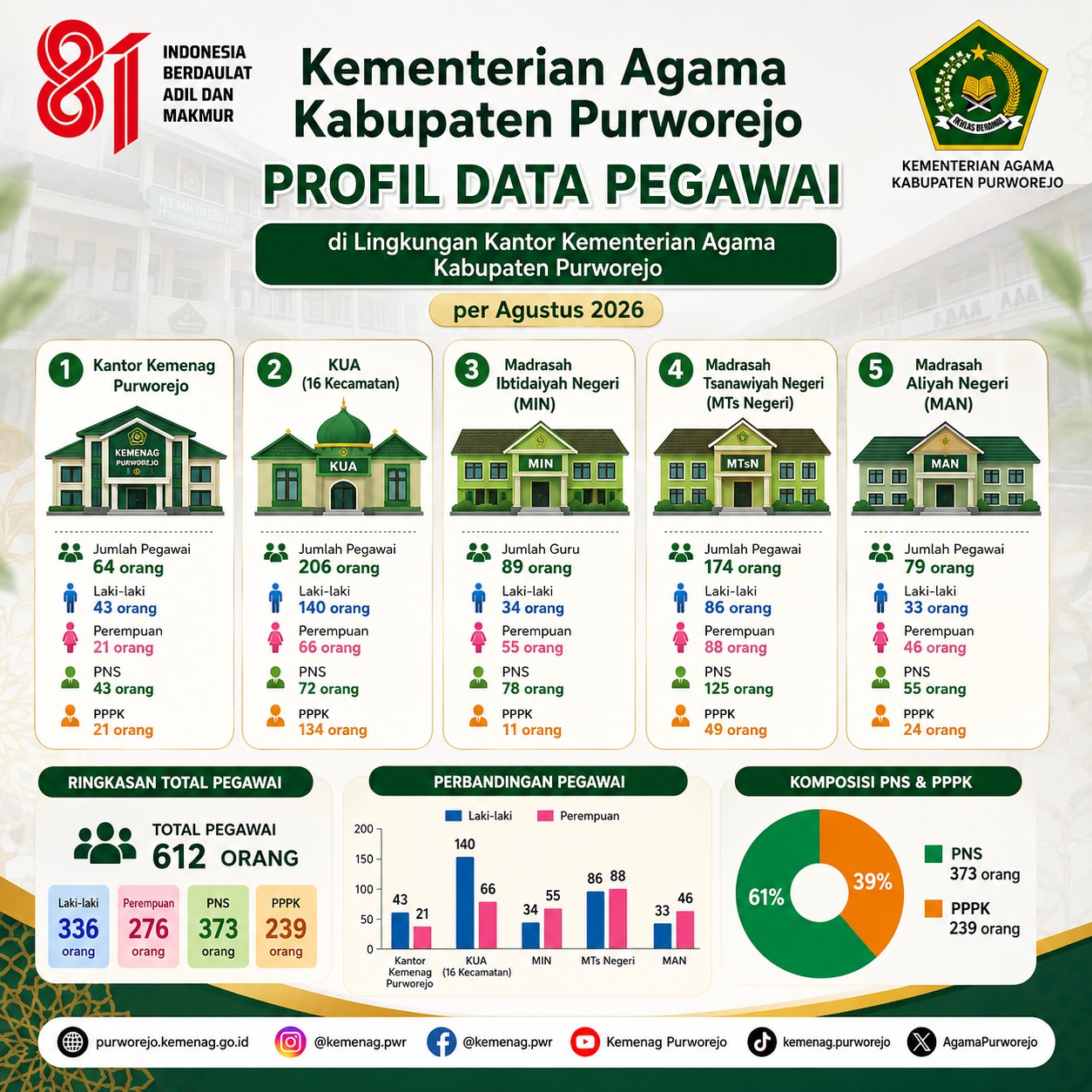 Data Agustus 2026: Total 612 Personel Kemenag Purworejo Perkuat Layanan Keagamaan dan Pendidikan